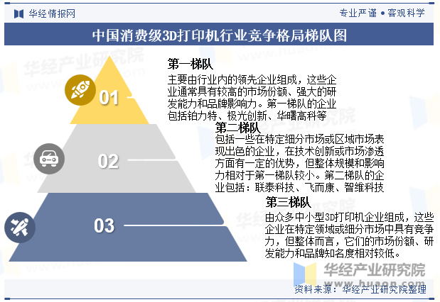 中国消费级3D打印机行业竞争格局梯队图