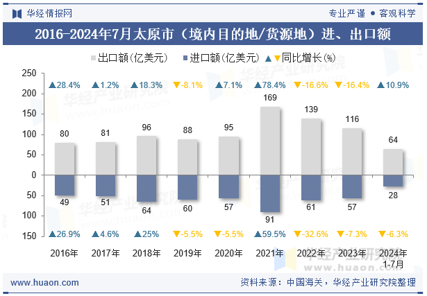 2016-2024年7月太原市（境内目的地/货源地）进、出口额