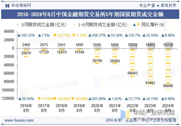 2016-2024年8月中国金融期货交易所5年期国债期货成交金额