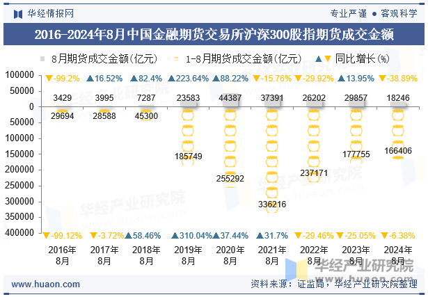 2016-2024年8月中国金融期货交易所沪深300股指期货成交金额