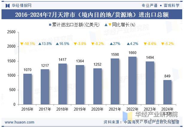 2016-2024年7月天津市（境内目的地/货源地）进出口总额