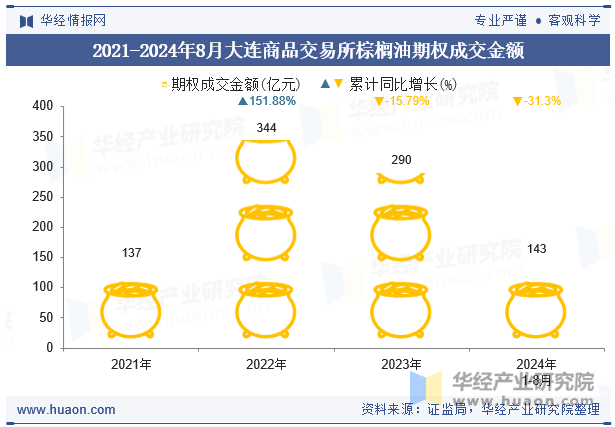 2021-2024年8月大连商品交易所棕榈油期权成交金额