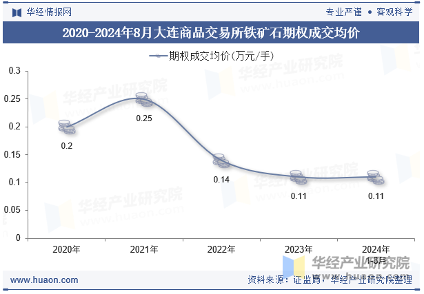 2020-2024年8月大连商品交易所铁矿石期权成交均价