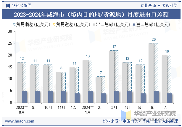 2023-2024年威海市（境内目的地/货源地）月度进出口差额