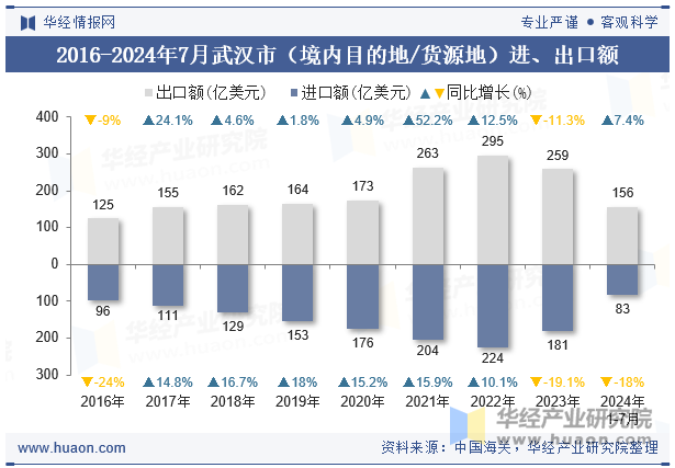 2016-2024年7月武汉市（境内目的地/货源地）进、出口额