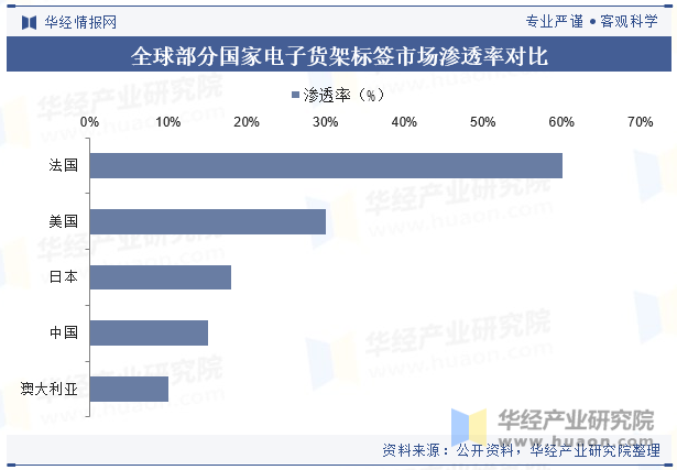 全球部分国家电子货架标签市场渗透率对比