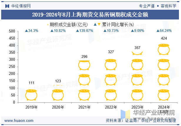 2019-2024年8月上海期货交易所铜期权成交金额