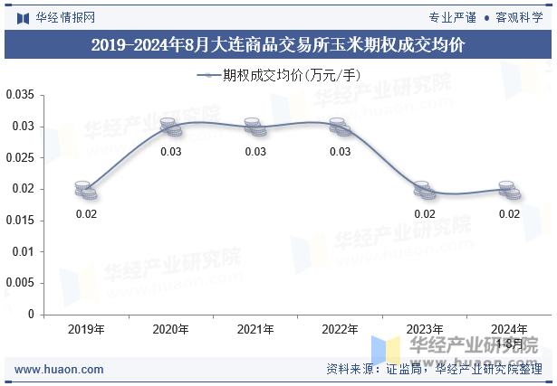 2019-2024年8月大连商品交易所玉米期权成交均价