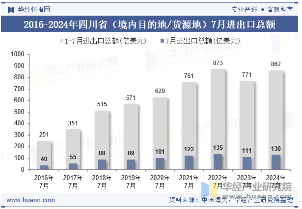 2016-2024年四川省（境内目的地/货源地）7月进出口总额