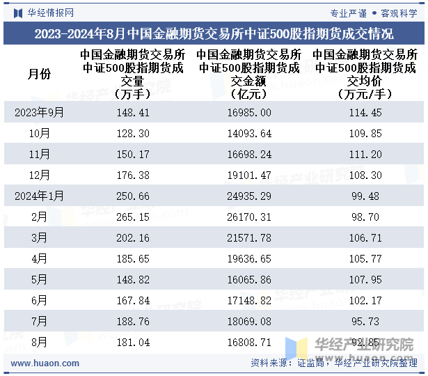 2023-2024年8月中国金融期货交易所中证500股指期货成交情况