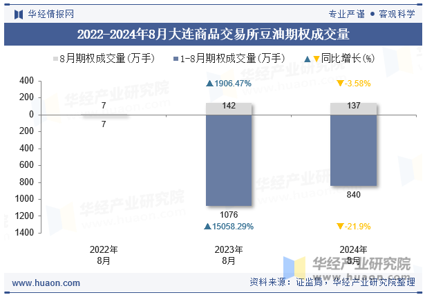 2022-2024年8月大连商品交易所豆油期权成交量