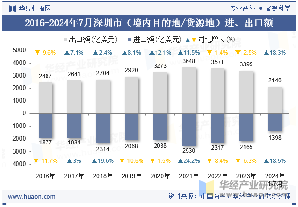 2016-2024年7月深圳市（境内目的地/货源地）进、出口额