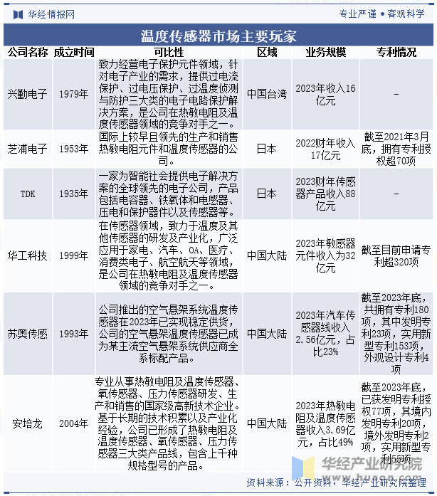 温度传感器市场主要玩家