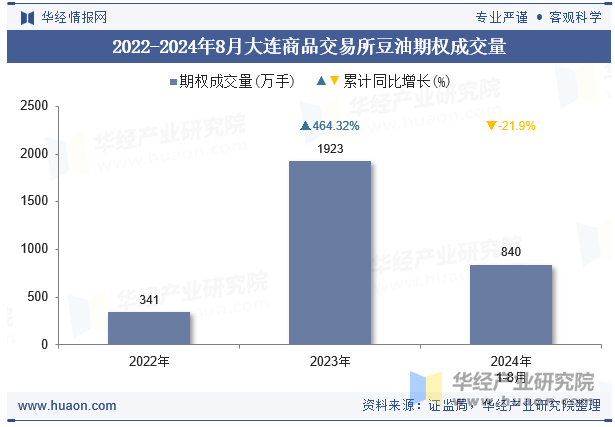 2022-2024年8月大连商品交易所豆油期权成交量