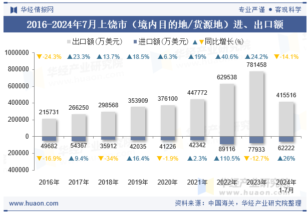 2016-2024年7月上饶市（境内目的地/货源地）进、出口额