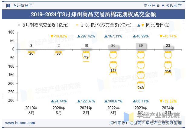 2019-2024年8月郑州商品交易所棉花期权成交金额