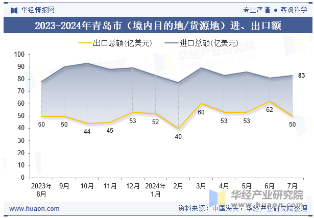 2023-2024年青岛市（境内目的地/货源地）进、出口额