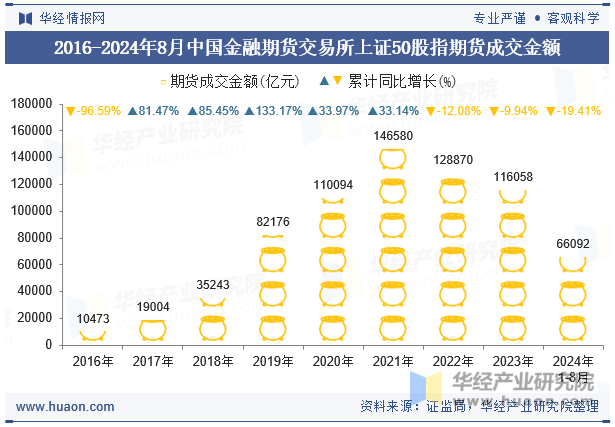 2016-2024年8月中国金融期货交易所上证50股指期货成交金额