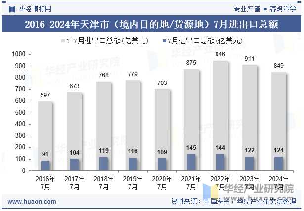 2016-2024年天津市（境内目的地/货源地）7月进出口总额