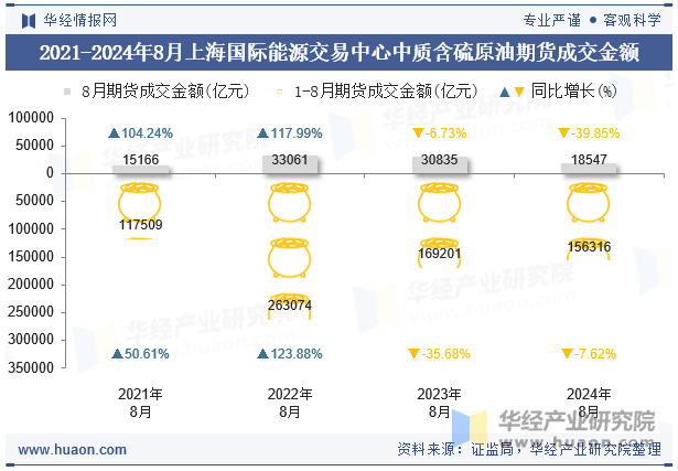 2021-2024年8月上海国际能源交易中心中质含硫原油期货成交金额