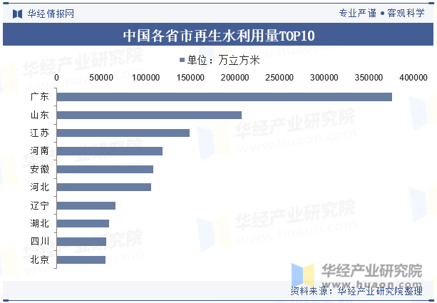 中国各省市再生水利用量TOP10