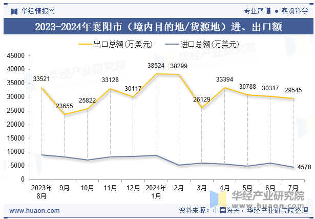 2023-2024年襄阳市（境内目的地/货源地）进、出口额