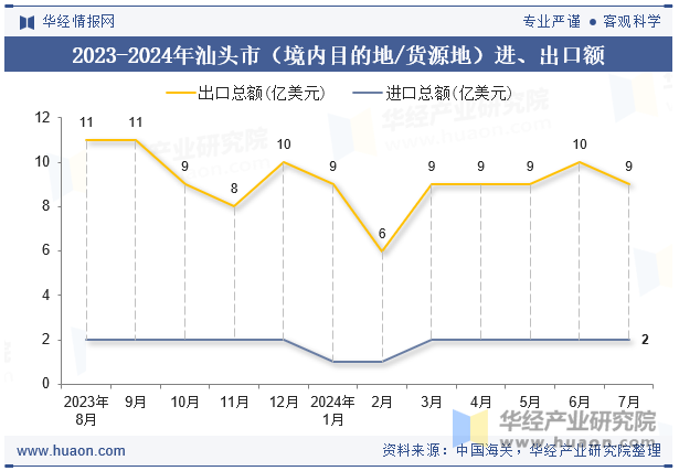 2023-2024年汕头市（境内目的地/货源地）进、出口额