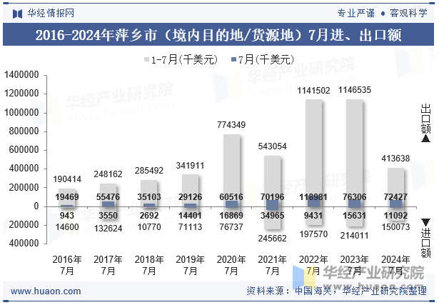 2016-2024年萍乡市（境内目的地/货源地）7月进、出口额