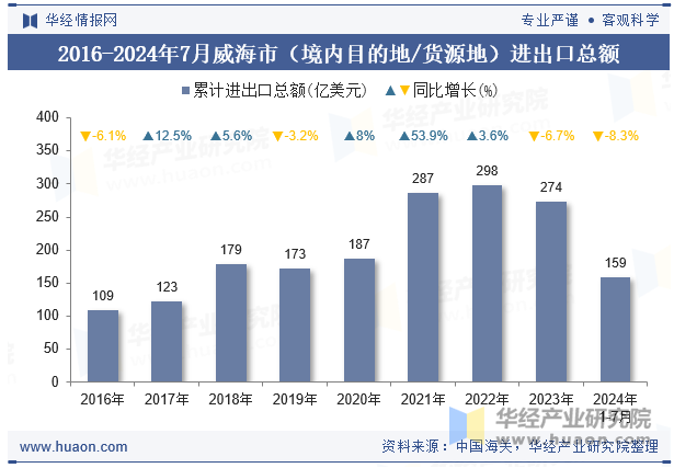 2016-2024年7月威海市（境内目的地/货源地）进出口总额