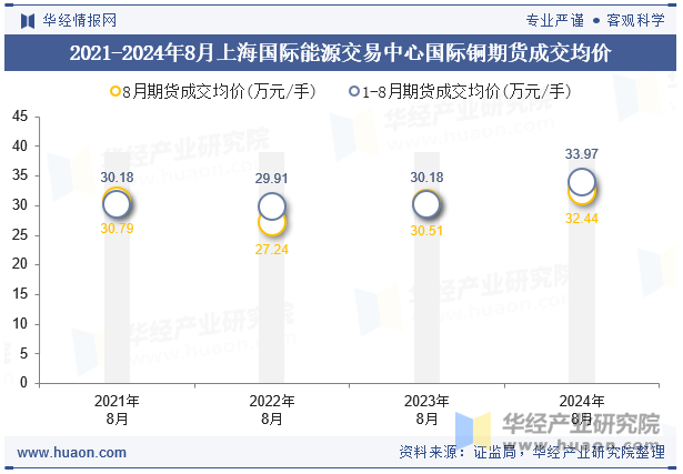 2021-2024年8月上海国际能源交易中心国际铜期货成交均价