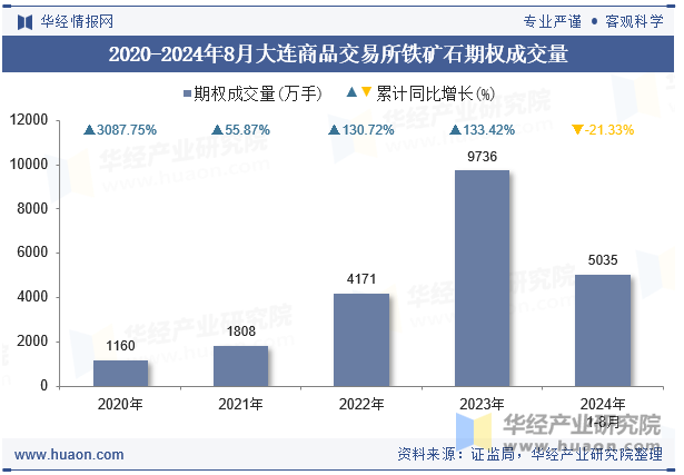 2020-2024年8月大连商品交易所铁矿石期权成交量