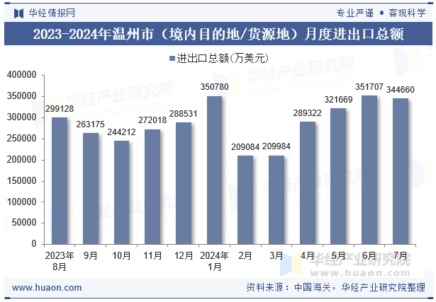 2023-2024年温州市（境内目的地/货源地）月度进出口总额