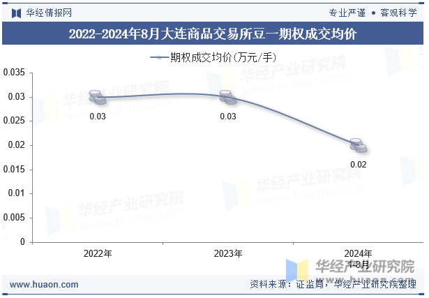 2022-2024年8月大连商品交易所豆一期权成交均价