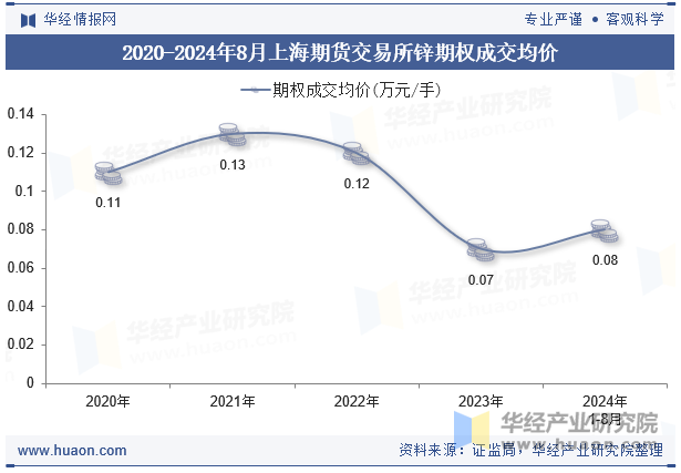 2020-2024年8月上海期货交易所锌期权成交均价