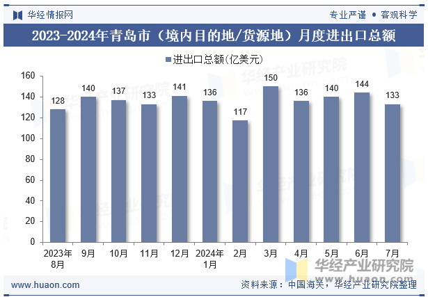 2023-2024年青岛市（境内目的地/货源地）月度进出口总额