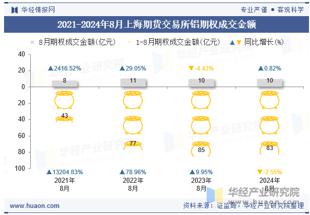 2021-2024年8月上海期货交易所铝期权成交金额