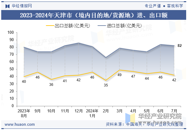 2023-2024年天津市（境内目的地/货源地）进、出口额