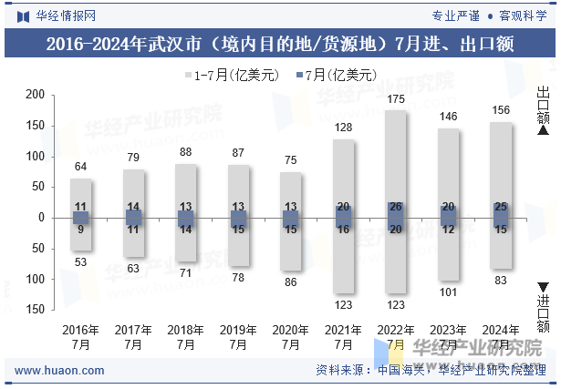 2016-2024年武汉市（境内目的地/货源地）7月进、出口额