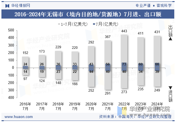 2016-2024年无锡市（境内目的地/货源地）7月进、出口额