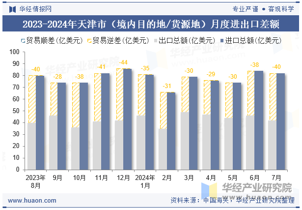 2023-2024年天津市（境内目的地/货源地）月度进出口差额