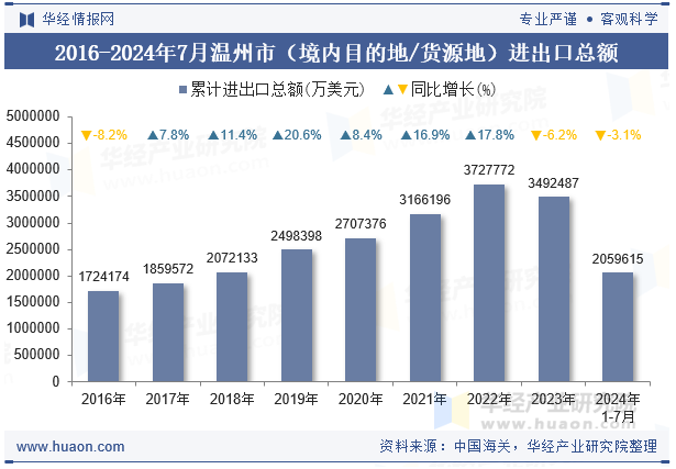 2016-2024年7月温州市（境内目的地/货源地）进出口总额