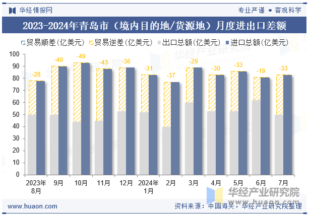 2023-2024年青岛市（境内目的地/货源地）月度进出口差额