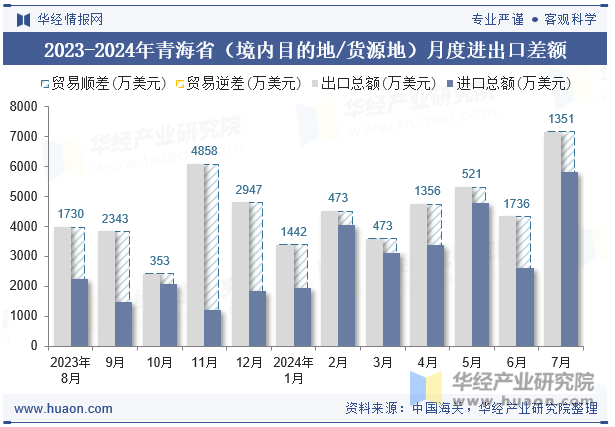 2023-2024年青海省（境内目的地/货源地）月度进出口差额