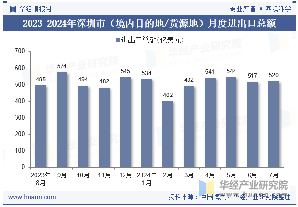 2023-2024年深圳市（境内目的地/货源地）月度进出口总额