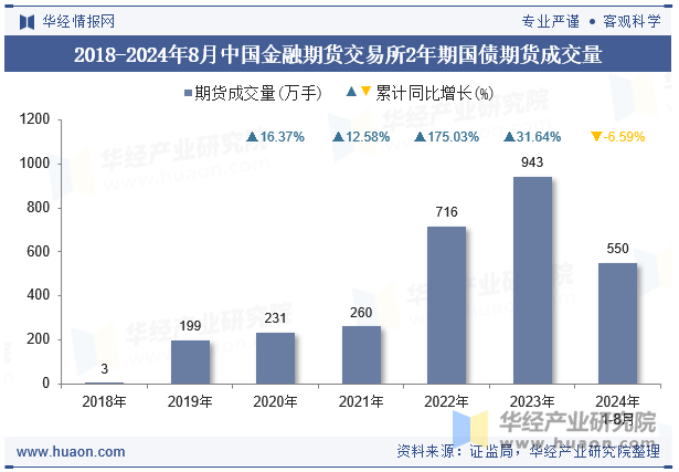 2018-2024年8月中国金融期货交易所2年期国债期货成交量