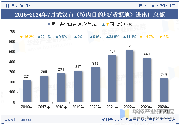 2016-2024年7月武汉市（境内目的地/货源地）进出口总额