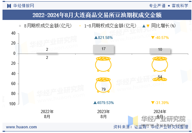 2022-2024年8月大连商品交易所豆油期权成交金额