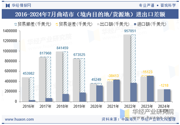 2016-2024年7月曲靖市（境内目的地/货源地）进出口差额