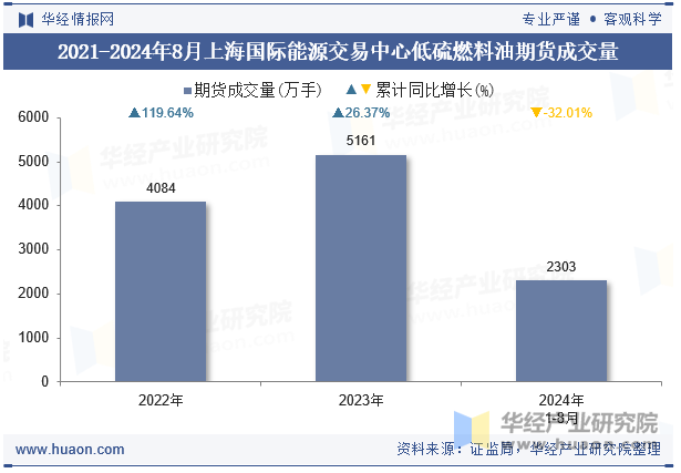 2021-2024年8月上海国际能源交易中心低硫燃料油期货成交均价