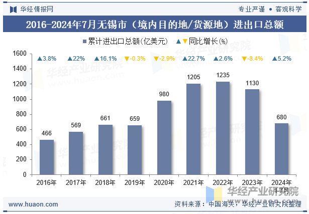 2016-2024年7月无锡市（境内目的地/货源地）进出口总额